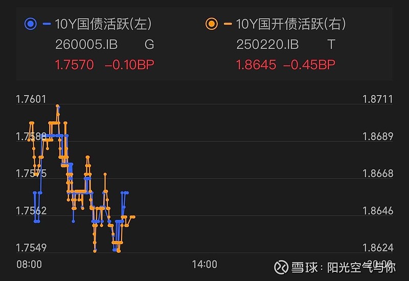 5.7债市午盘：利率债晴到多云，又好起来了？ 今天上午债市盘面还可以，10年期国债活跃券收益率小幅下行。利率债晴到多云，信用债和同业存单都是 ...