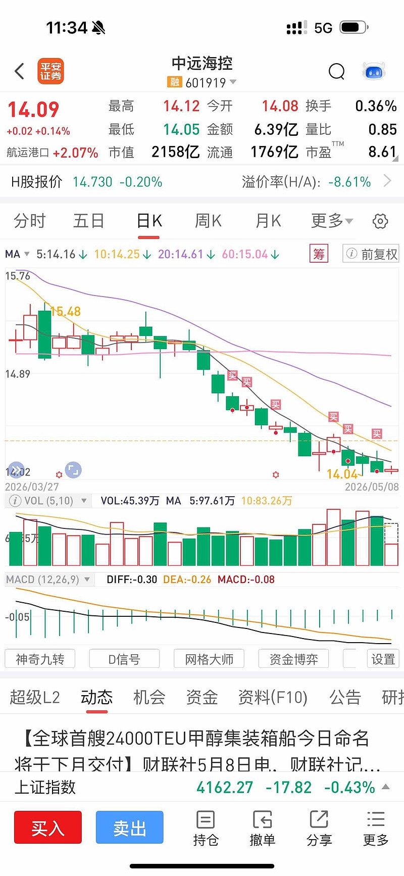 咱就说,以后我能不能不要再买下跌趋势的股票了?再小心谨慎也扛不住这样跌啊。年初我买过的国电,移动当时也这种走势。我是对连... - 雪球