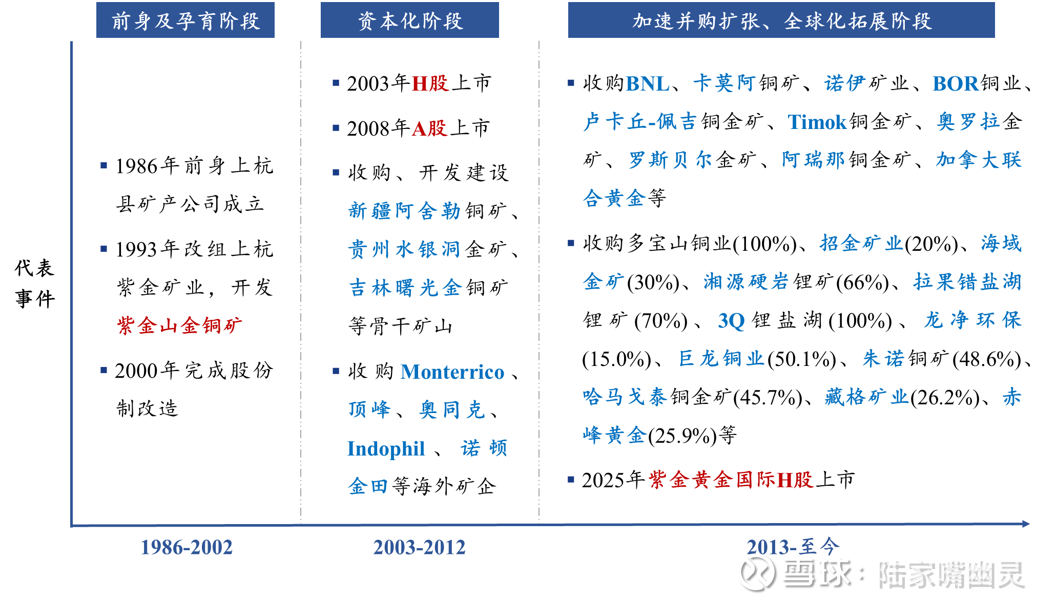 CDATA[
紫金这家公司,很多前辈都给出过非常有前瞻性的视角。我主要从财务和数字的角度,谈谈怎么测算收入和利润、以及自己的一些理解
提示:本文仅为学习笔记分享,不构成任何投资建议
一、紫金发展历程
关于历程,整理了一张图给大家:
![