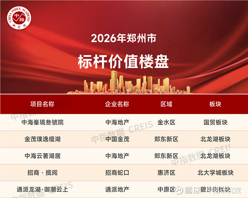 2026年1-4月郑州房地产企业销售业绩TOP20 4月,郑州新规项目供应提速,旧规项目持续发力促销,随着郑州”新八条“政策正式出台,分区购房 ...