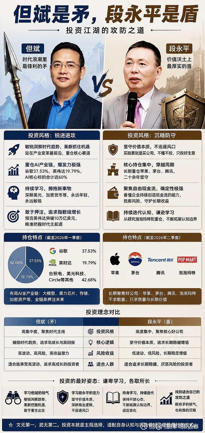 《但斌是矛，段永平是盾》 但斌是矛，段永平是盾：投资江湖的攻防之道投资的世界里，从无放之四海而皆准的法则，亦无绝对的高下之分。但斌与段永平 ...