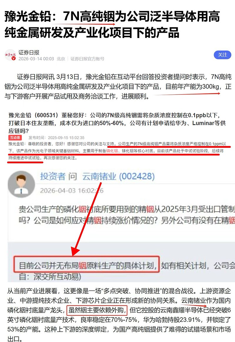 豫光金铅 :磷化铟上游高纯铟+磷化铟中试阶段 云南锗业 超强趋势,关注还在低位的豫光金铅云南锗业就没有铟,他得外购。6寸... - 雪球