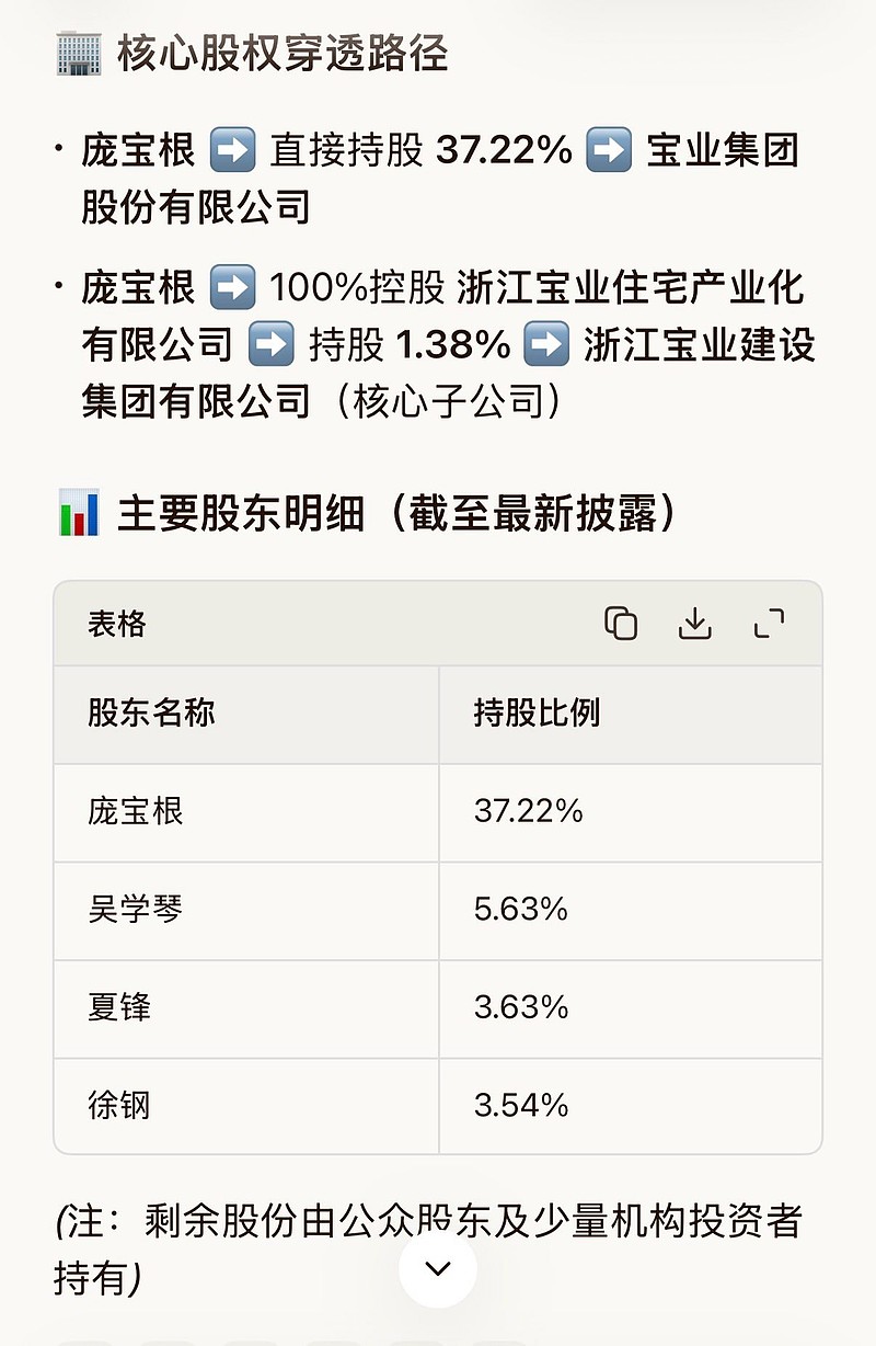 $宝业集团(02355)$ 的股权结构为您提取宝业集团股份有限公司(02355.HK)最核心、最简明的股权穿透结构:👤... - 雪球