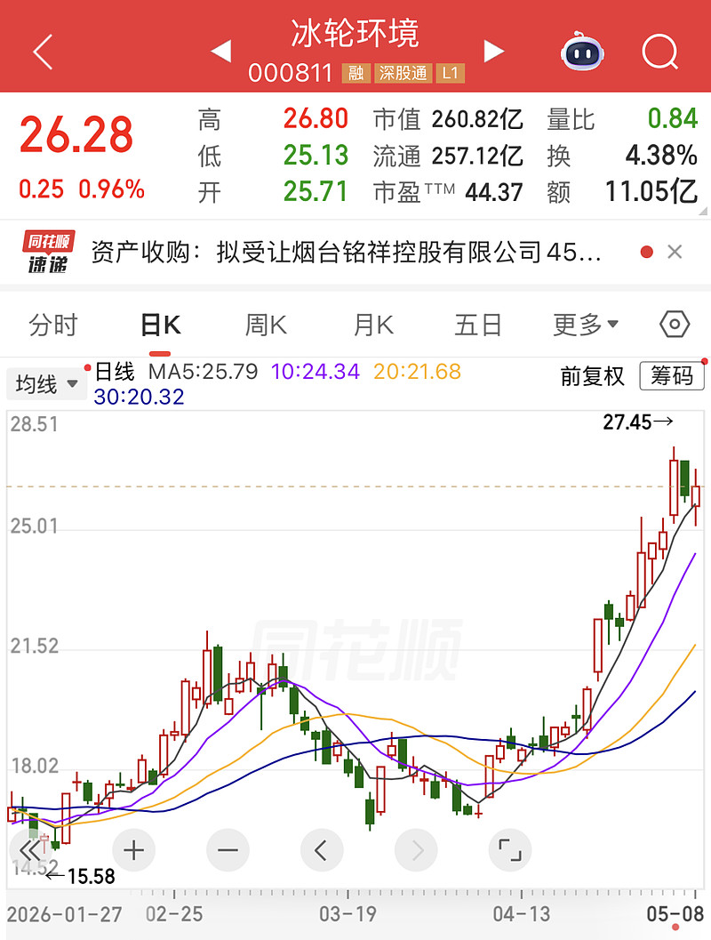 000811，拟重要收购！下周9股解禁压力大（附股） 下周解禁股名单出炉。 冰轮环境 拟股权收购 冰轮环境 (000811)5月8日晚间发布 ...