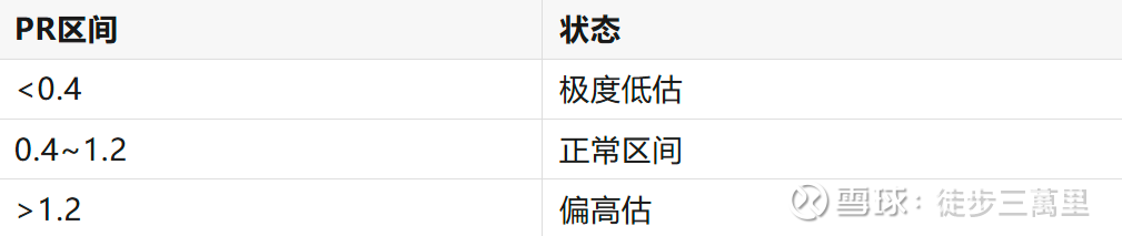 CDATA[
过去两年,“红利”几乎成了A股最热门的投资方向之一。
很多人开始买红利ETF,很多人开始研究高股息。
但我发现:市场里绝大部分人,对红利投资其实存在一个很大的误解:
“股息率高”,就等于“值得投资”。
于是:
哪个股息率高买哪个
哪个涨得好追哪个
哪个名字带“红利”买哪个
结果往往是:高位追进去,低位拿不住。
因为真正决定红利资产长期收益的,从来不只是“分红”本身。
而是:
当前估值是否足够便宜
分红是否可持续
市场是否已经进入悲观阶段
长线资金是否开始重新流入
换句话说:
红利投资,本质上也是一种“赔率投资”。
这几年,我一直在研究红利指数、红利ETF以及高股息资产背后的运行规律。
慢慢地,我形成了一套自己的筛选框架。
它不复杂,但基本能解决一个核心问题:
一个红利指数,到底值不值得长期投资?主要看五个指标。
一、先看股息率:收益率有没有吸引力
红利资产本质上是什么?
本质上,它是一种:
“带有权益属性的类债券资产”。
所以,判断红利指数值不值得配置,第一个要看的,就是它的收益率。
我通常会看两个条件:
1.股息率是否 ≥ 2倍十年期国债收益率
2.股息率是否 >4.5%
前者,是为了看:它相比无风险资产,到底有没有足够吸引力。
后者,是为避免:因为利率太低,导致“看起来很高”的假性高股息。
举个简单例子:
如果十年期国债只有1.8%,那么两倍也不过3.6%。
但3%左右的股息率,对于红利资产来说,其实吸引力并不强。
所以我会再增加一个绝对门槛:
股息率至少要超过4.5%。
因为只有这样,红利资产才真正具备:
长期配置价值
类固收替代价值
对保险、养老金等长期资金的吸引力
二、再看ROE和ROA:分红质量够不够硬
很多人喜欢高股息。
但市场上最危险的一类资产,往往也是:
“高股息陷阱”。
有些公司分红很高,
不是因为经营优秀。
而是因为:
1.股价跌太多
2.盈利开始恶化
3.市场已经提前定价风险
所以,仅仅看股息率是不够的。
我还会看:
1.ROE是否长期大于10%
2.ROA是否足够高
ROE代表企业的盈利能力。
ROA则能进一步过滤掉:那些依赖高杠杆撑起来的“假高收益”。
因为真正优秀的红利资产,往往都有一个共同特征:
盈利稳定,现金流稳定,资产回报能力强
只有这样的企业,分红才具有长期持续性。
三、再看PR:当前估值贵不贵
很多人买红利,只看分红。
但实际上:
红利资产同样存在估值周期。
我会重点看PR的位置(图解市赚率PR—源自巴菲特思想的估值指标)。
简单理解:
PR越低,说明当前估值越便宜。
通常来说:
![