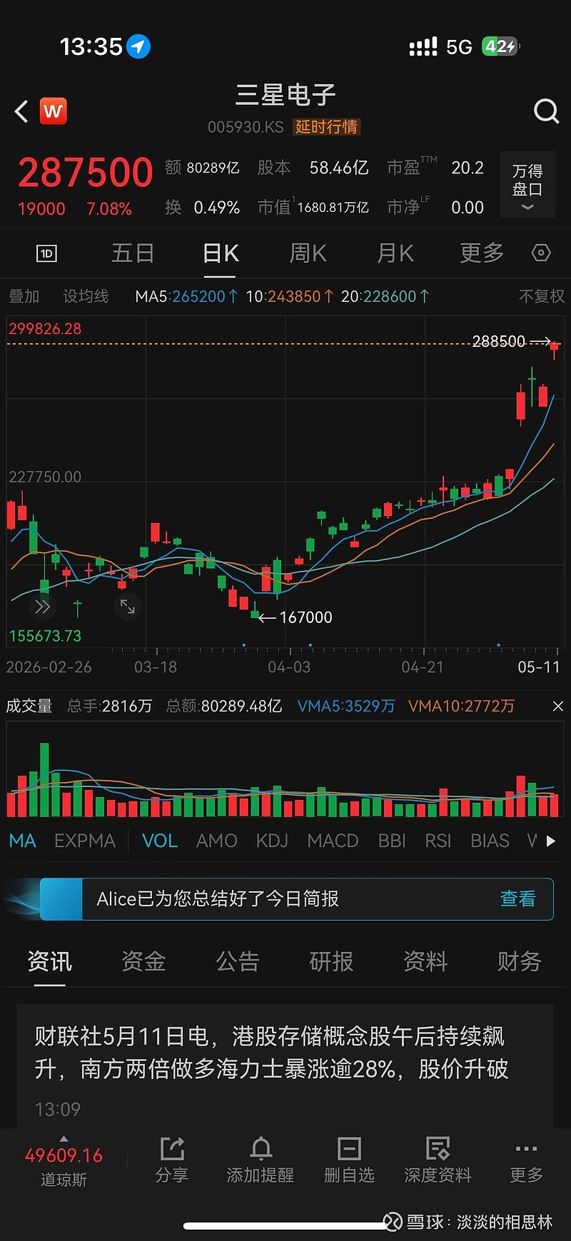 怎么三星两倍做多还不如正股,海力士两倍做多又🈶溢价,好奇怪 - 雪球