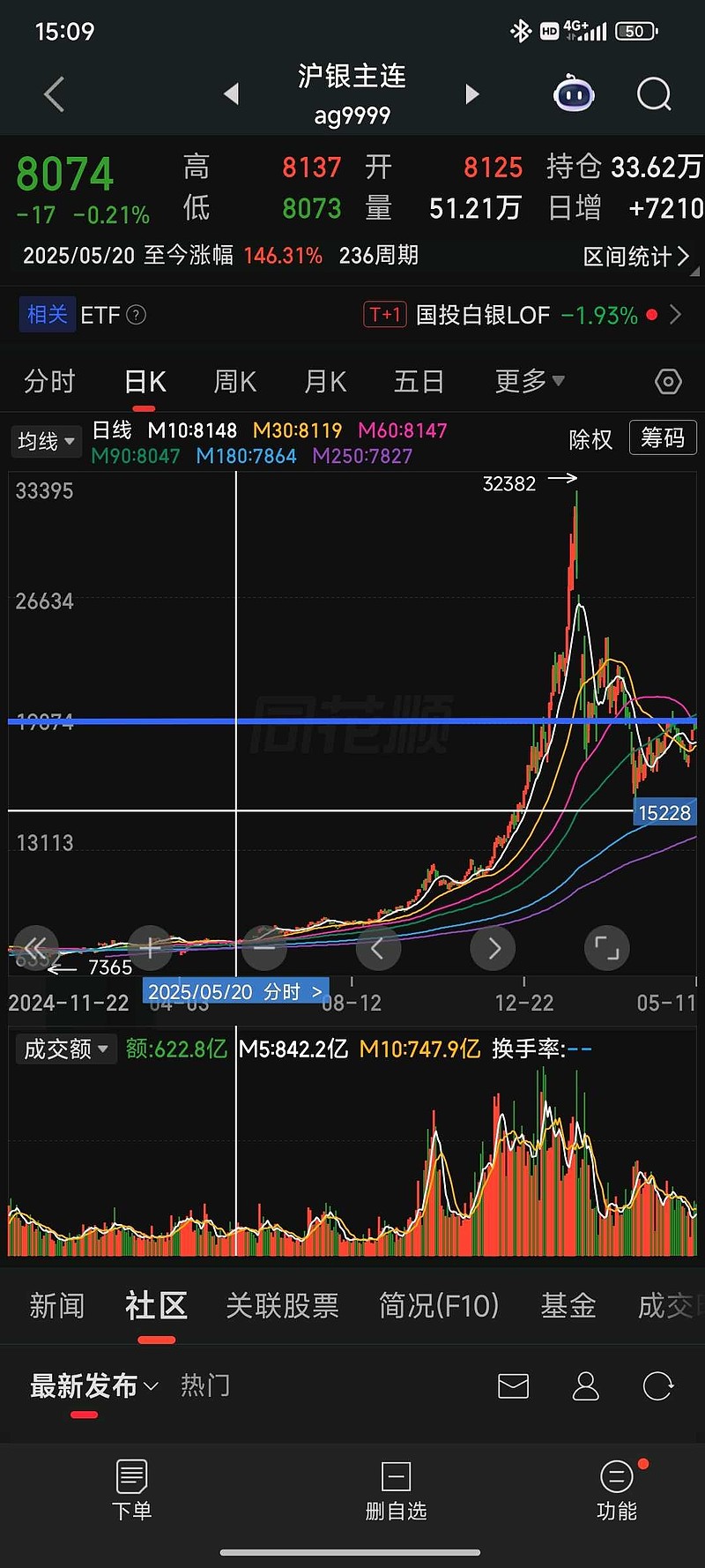 $隆基绿能(SH601012)$ 隆基绿能 2025年全年消耗的银浆约为 500 吨左右(含银量约 450 吨),对应其... - 雪球