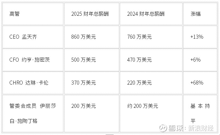 西门子医疗:CHRO加薪68%,CEO 涨薪13% 来源:器械之家 器械之家医疗器械媒体报道先锋分享专业医疗器械知识来源:器械之家,未经授权不 ...