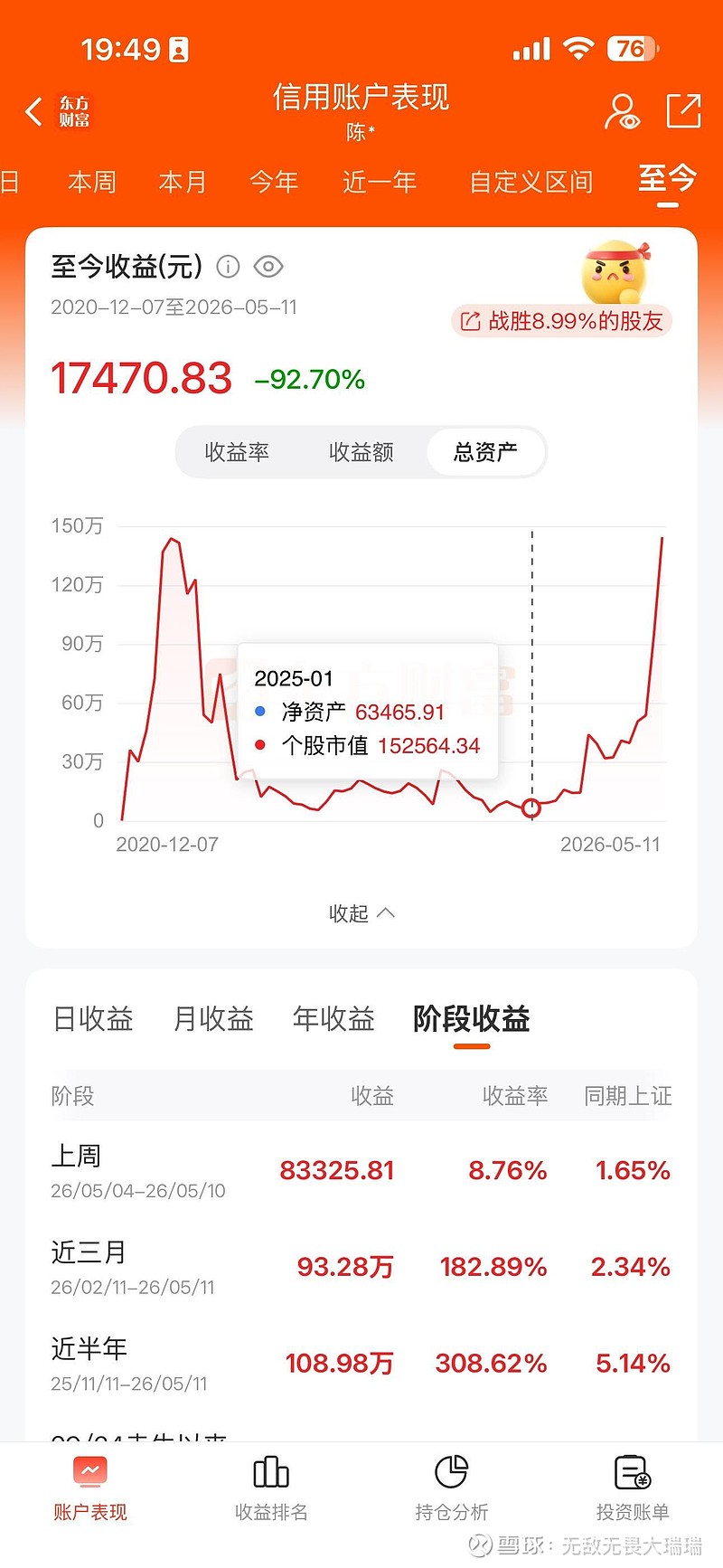 今天是个特殊的日子5.11 2017年入市拿了3万不过瘾. 后面加到10万亏了7万.再后面越玩越大.也就在2021年初入... - 雪球