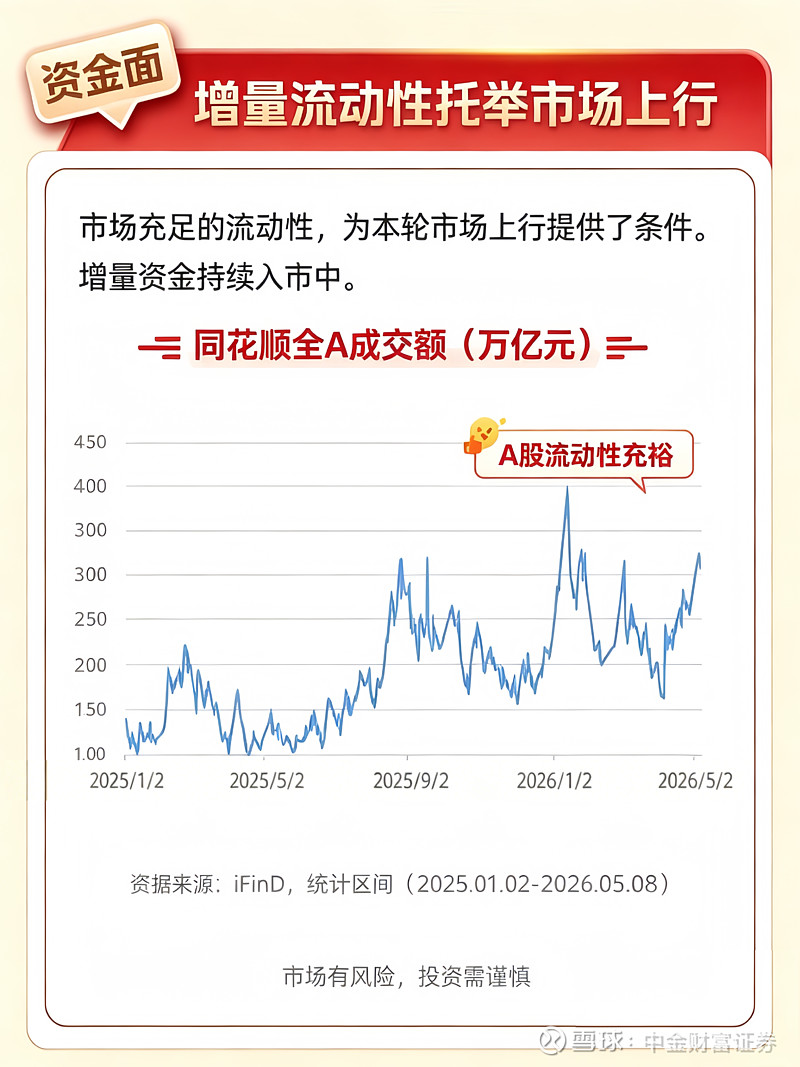 沪指突破4200点,刷新十年新高 5月11日, 沪指 开盘突破4200点,刷新10年来新高。 创业板指 大涨突破3900点,为2015年6月 ...