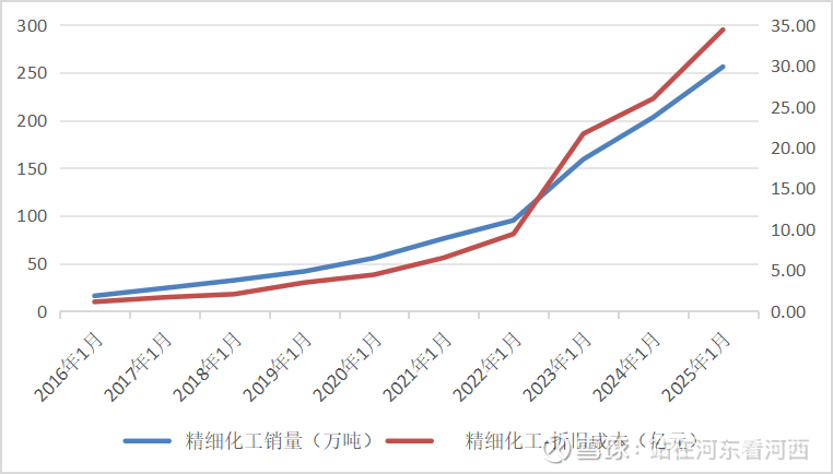 CDATA[
【题记】趋势向好、基本面稳定,但这门生意不是快钱,你需要给他时间
一、盈利能力连续三个季度环比改善
2025Q2至2026Q1四个季度税前核心利润分别为28.2亿、38.1亿、43.3亿、46.3亿,环比看,万华化学的盈利能力已经实现了连续三个季度的边际改善,呈现2025Q2之后明显的探底回升态势。
回看历史,2020Q4至2022Q2(主要是2021年)属于化工行业的超景气周期,届时万华化学的单季度税前核心利润平均为67亿元的水平,按照万华化学管理层在业绩交流会上的说法,这种天时地利造就的超景气周期是极难复现的。2022Q3及以后,万华化学的单季度核心利润回落到平均为40亿元左右。
了解了历史,再来看看2025Q5、2026Q1这个时间点的盈利水平,其核心盈利能力经过连续三个季度环比改善后,已基本恢复到了2022Q2之后的常态化水平。考虑到2022-2024年平均每年375亿左右的项目投资规模,万华化学的资产规模及其对应的产能、盈利潜力应远不止于此,因此46亿的核心利润水平,谈不上有多突出、仍有较大的改善空间,目前的万华化学仍处于典型的复苏初期的盈利水平。
从股价上看,第一阶段的估值修复已基本完成,市场对万华化学的定价基本公允,随着PPI转正、相关产品价格抬升,基本面的改善决定了万华化学股价跌也跌不到哪儿去,但估值进一步拉升而引发的快速上涨也很难出现。下一阶段股价的抬升,应主要靠基本面改善、盈利能力持续释放来推动,甚至可能出现股价抬升、PE下滑的情况。前阵子股价大跌有球友私信问我,我回复他“万华化学的盈利是靠3万名员工苦干一天一天吭哧出来的,没有资本市场一天几个点那么容易,需要时间,不是快钱”,大概能代表我的观点。
万华化学连续三个季度盈利能力环比改善的主因是毛利率的持续改善,2025Q2至2026Q1单季度毛利率分别为12.16%、12.77%、14.03%、14.73%,连续三个季度环比改善。从全年看,2025年全年的毛利率13.61%处于2021年之后的最低水平,而2022、2023、2024年三年的毛利率分别为16.57%、16.79%、16.16%。
2025年与之前三年差出的3pct的毛利率差,究其其原因大致如下:1.折旧成本连续攀升。连续三年的高强度项目投资开支以及固定资产转固,整体影响了1pct多的毛利率;2.市场不景气,产品、原材料价差减少,影响了2pct多的毛利率;3.能源成本的连续减少,正向影响不到0.5pct的毛利率,部分抵消1、2两项的负面影响。
由此,展望未来,随着PPI转正、市场价格转暖,价差负面影响逐步走出谷底,即便只恢复至正常水平,即可带来约2pct的毛利改善,以2026年2250亿营收为基数计算(使用10%增长,只为找感觉,不用抬杠),即可多出45亿左右的毛利润增量。至于折旧,随着2026年项目投资计划有再次抬头的迹象,会影响折旧成本改善的斜率,需要企业付出更大努力、更长时间来开拓市场、产能爬坡并逐步消化固定成本。万华化学将2026年定义为提质增效年,在我看来,折旧成本的改善是其中一个重要方面,须主动作为。
二、聚氨酯板块,平衡量价、艰难增长、或迎来长期复苏
2025年可以说是聚氨酯板块最艰难的一年:一是产品价格处于历史低谷、价差被极限压缩;二是产品价格在2025年4-7月、2025年10月-2026年2月两次探底,未能形成持续市场需求及价格改善,导致业绩复苏承压;三是面对市场需求不足问题,万华化学主动控量稳价、导致聚氨酯产销量增速放缓;四是2025年以来产能扩张及基建投资集中在TDI、聚醚等低技术门槛、低毛利的品种上,这变相增加了保持聚氨酯整体毛利率的难度。
即便存在以上客观不利因素的影响,聚氨酯板块2025年依然实现了较为稳健的增长,一是2025年全年销量同比增长12.3%,2025Q1至2026Q1各季度销量分别为145、158、155、173、165万吨;二是2025年全年营收同比下滑1%情况下,毛利润同比增长1.7%,全年毛利率26.88%较2024年增加0.73pct、较2025H1增加1.2pct;三是2025年末库存49万吨较2024年末库存57万吨有所下降,未出现取巧、累库降固定成本的情况。
2026年3月后,随着美伊战争爆、霍尔木兹海峡封锁、国际油价走高,中东、亚太多个大装置受阻,聚氨酯迎来一波显著涨价,即便考虑原材料纯苯、烯烃涨价因素,聚氨酯整体价差也是在扩大的。这轮涨价幅度较高、同时考虑美伊战争的反复导致国际油价高位运行的态势,预计聚氨酯价格中短期内回落空间不大。
4月中旬以来,以MDI为代表的价格确实又出现了一定的回落,甚至有人又开始担心万华化学业绩可能会面临第三次探底。在我看来,这种可能性的概率接近为零。宏观看,PPI指数在2026年3月首次同比转正至0.5%、5月11日公布的4月份PPI进一步同比增长3.8%,从历史来看,PPI一旦转正都存在一定的惯性,本篇分析等到4月份PPI公布才发布,我也是在等待验证这一猜测。PPI转正后都要经历短则一年有余、长则六年的同比正增长,而万华化学的业绩(不止聚氨酯板块,是整体业绩)与PPI指数存在着较强的正相关性。而这又决定了下一阶段业绩驱动股价上涨的逻辑。
三、石化板块,大规模建设收尾、原材料成本边际改善、负重前行且潜力巨大
石化板块在2023、2024年经历了一波建设高潮,两年合计项目投资超300亿元。2025年投资规模下降至73.5亿元并2026年计划继续下降至45.5亿元,石化板块的投资建设已进入大规模建设收尾期。同时2025年、2026年初也进入建设成果收获期,已知的蓬莱PDH装置90万吨一季度投产、乙烯二期120万吨装置二季度投产,乙烯一期技改随后启动并在2026年初完成。240万吨乙烷进料格局基本形成,原材料成本边际改善正在路上。
从经营结果看,2025年全年石化销量633万吨,同比增长15.7%,销售收入842亿元,同比增长16.11%,前期投资建设开始大规模释放规模和营收。2025年全年毛利率较之2022-2024平均数减少了3pct,究其原因,问题主要出在成品、原材料价差上,2021年及之前,丙烷路线有过几年好光景,价差长期维持在25%以上,到2022-2024年,价差缩小到15%左右,丙烷路线已进入薄利期,扣除分摊期间费用基本处于盈亏平衡状态,到了2025年该价差进一步缩小至12%,这种情况下亏毛利已不可避免。2025年上半年,万华石化原料仍以丙烷为主,导致上半年石化亏毛利1.3亿元,毛利率-0.37%,一个大写的“惨”字笼罩在整个行业头顶,万华化学也无法独善其身。至2025年下半年,进料转换带来的原材料成本边际改善开始显现,120万吨乙烷负重165万吨丙烷的情况下,半年盈利6.15亿元,半年毛利率回正至1.25%,可谓不易。
至2026Q1,虽然公告乙烯一期技改完成,但实际达产并不及预期,从结果看,2026Q1石化产销分别171/166万吨,较之2025Q4石化产销169/173万吨并无明显改观,我推测,大概率是技改后仍需调试及产能爬坡、加之25年春节较晚等原因导致的,最终答案仍需要观察二季度产销情况才能确定。随着技改后乙烯一期产能全力释放,240万吨乙烷负重165万吨丙烷将导致石化部门价差优势进一步扩大(2026Q1丙烷565美元/吨、乙烷187美元/吨)。之前我说过万华化学一季度业绩粗放、随意且必然,排除掉美伊战争的偶发因素外,石化板块原材料成本的必然改善是底气。
四、精细化学品及新材料板块,危、机并存,仍有待观察
2025年精细化学品销量256万吨同比增长26.1%,营收331.9亿同比增长17.4%,毛利34.9亿同比下降3.28%,毛利率10.53%同比下降2.24pct。2022年-2025年,精细化学品板块连续3年增收不增利,毛利率、毛利润均在下滑,与此同时销量年均增速超过25%、营收年均增速接近20%,这营收与盈利的反差极大,也是精细化学品被广泛诟病的问题。
究其原因,主因是价差走弱,从2022年高峰至2025年,吨成品销售收入与原材料价差分别为5854、3210、1779、1365元/吨,价差不断缩小,市场不景气会影响价差,但如此规模的下降更大可能原因是产品结构变差、低毛利产品增加导致的,价差缩小约导致了从2022年高峰到2025年之间7-8pct的毛利率缩减。次因是折旧成本的不断抬升,2021-2025年五年时间,精细化学品及新材料板块实际项目投资达510多亿元,其投资规模甚至已经超过了石化板块,随之而来的是大规模转固及折旧的快速攀升。从规模上看,2022年全年精细化学品的折旧成本不到10亿元,到了2025年全年折旧就接近了35亿元;从占比上看,2022年折旧成本占销售收入不到5%,2025年占比已提升至10%以上,这直接导致从2022年高峰到2025年之间5-6pct的毛利率缩减,其影响较之市场因素7-8pct也不容忽视。
价差因素较为复杂,有市场因素也有产品结构因素,很难进一步分析。相较之下折旧成本的问题更加直接简单。我在过去的专栏曾经分析过,精细化工的细分品种多、单一市场容量有限、客户渠道不通用等,决定了单品冲销量、提高产能利用率、降低折旧成本是提升精细化工毛利的确定性要素。为了说明这一点,可以看下面这个图。
![