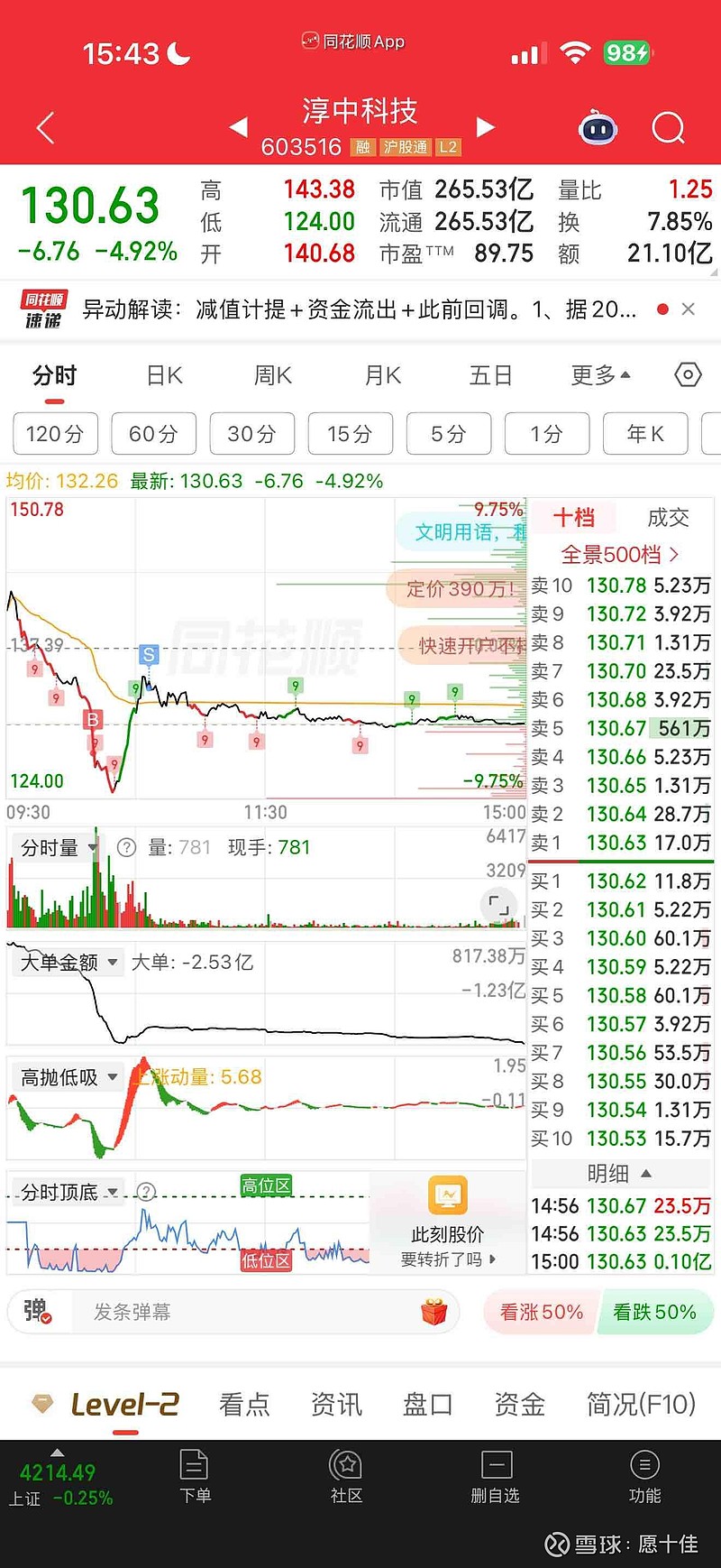 我每天都是不多的 我自己交易纪律形成的 做t不是代表不看好 是真的冲高无力 我很多票都做t换句话说下次128我依然会买 ... - 雪球