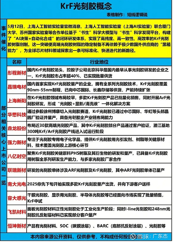 国产光刻胶 国产光刻胶迎来里程碑突破？KrF技术为何成了半导体国产替代的“破局关键”？2026年5月，上海人工智能实验室一则消息引爆... - 雪球