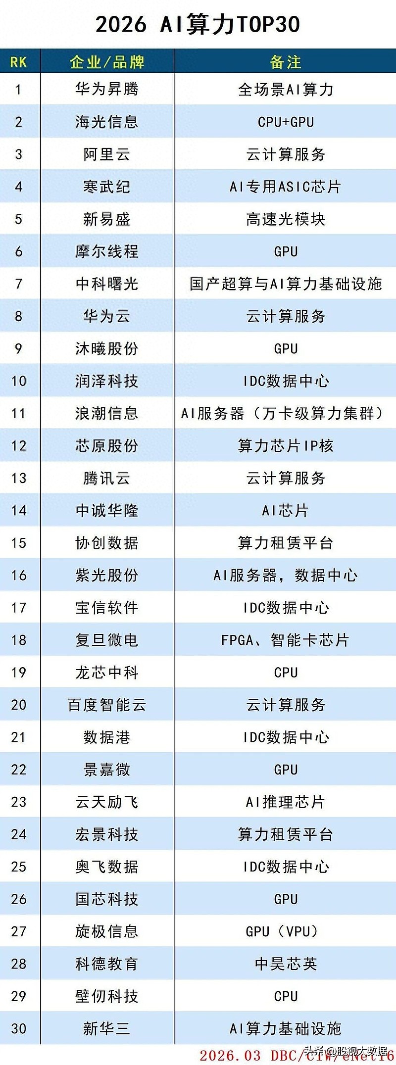2026国产AI产业链全景图鉴！（芯片、算力、服务器、工业AI） 2026年的AI算力赛道，已经从单一芯片比拼，升级为“芯片-服务器-数据中心 ...