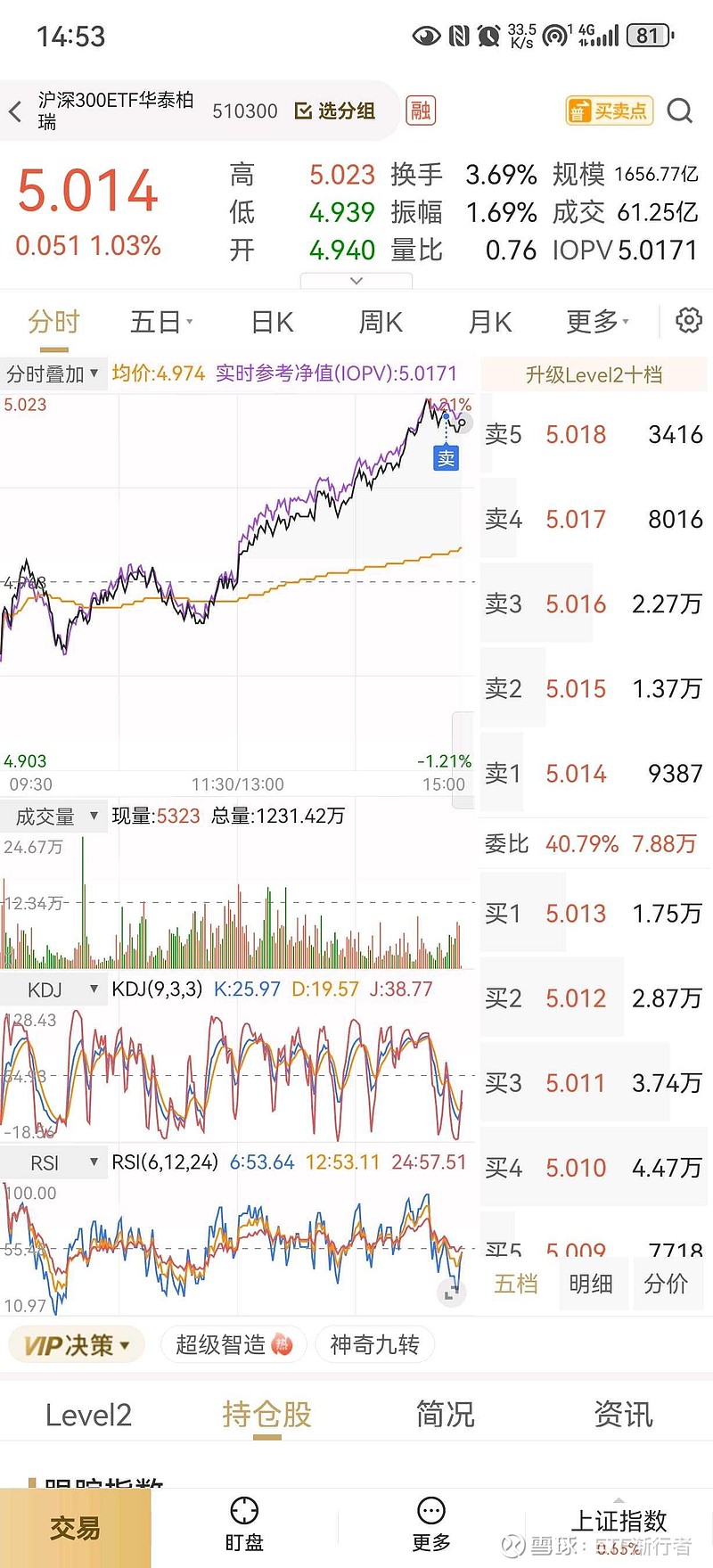 沪深300ETF减仓:按规则止盈,不贪最后一分钱 今天 沪深300ETF华泰柏瑞 (510300)冲高时,按既定规则做了部分减仓操作。很多人总 ...