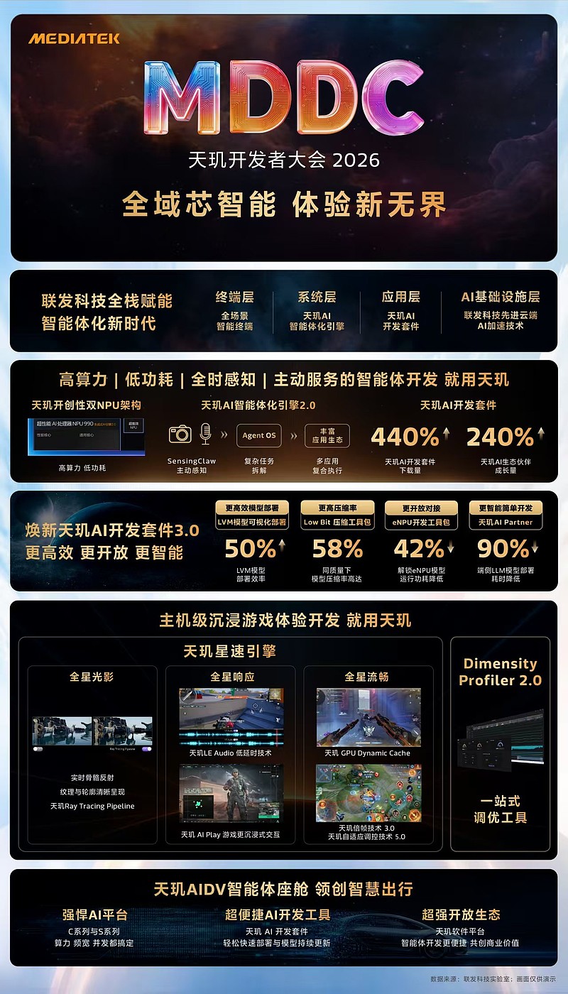 MediaTek召开天玑开发者大会MDDC 2026，携手生态伙伴开启无处不在的智能体化新体验-锋巢网