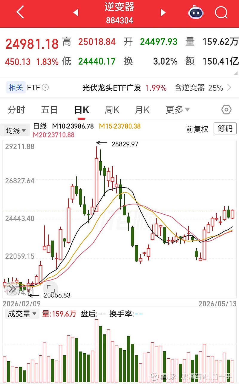 创指创历史新高！大V们都很懵逼！已经超出常人的认知了！咱搬个小板凳，看科技主角台前唱大戏，我就守着储能逆变器，在幕后喝点... - 雪球