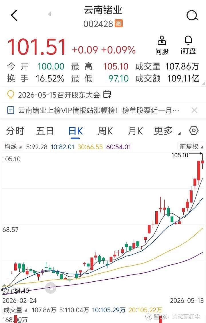 云南锗业,破100元大关 前面定的目标70,80,90,都是小儿科难倒100才是起点$云南锗业(SZ002428)$ 近期暴涨,核心逻辑是:锗 ...