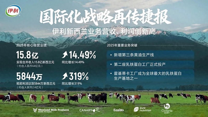 国际化战略再传捷报!伊利新西兰业务营收、利润创新高 在 伊利 集团发布2025年财报、交出历史最佳成绩单之后,海外业务再传捷报!2025年 ...