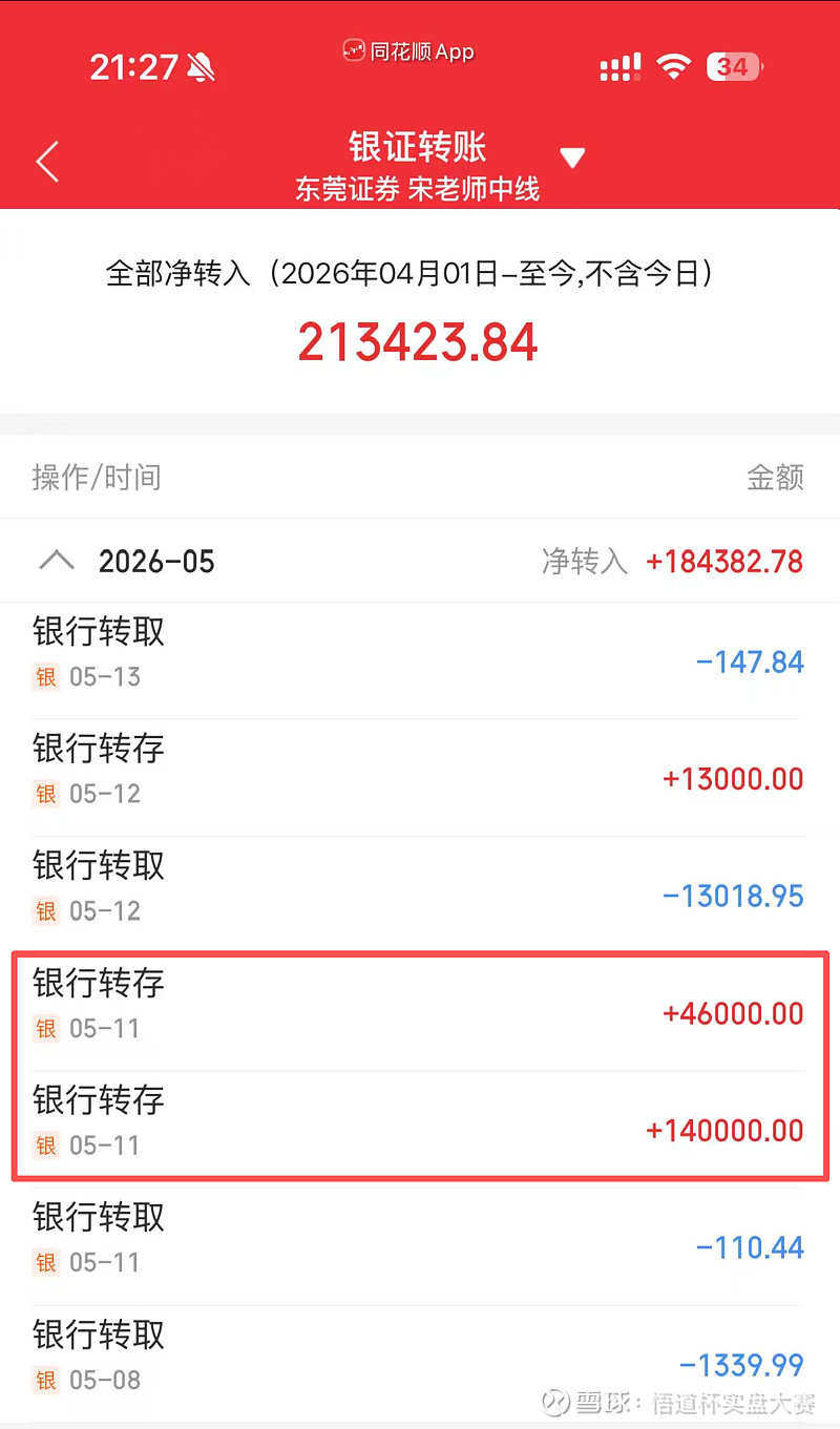 2次浮盈加仓，一把亏光，今天亏1万7 惨痛教训：莫贫2次通过分仓3只辛辛苦苦赚50%左右，浮盈加仓几天就亏光，还倒欠！1、3月23日市场连续 ...