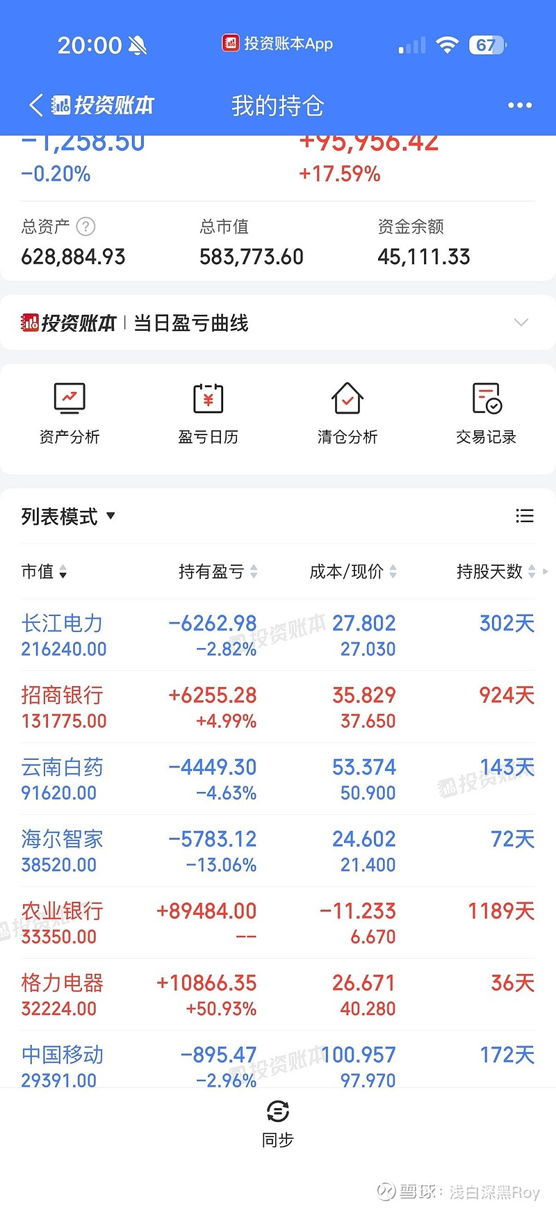 还要坚持价值投资吗？ 要，当然要。今年亏损3%，6年来第一次到5月还在亏，有些郁闷，昨天还被友人嘲笑一番，一年多已经翻了数倍，还清了房贷。#招 ...