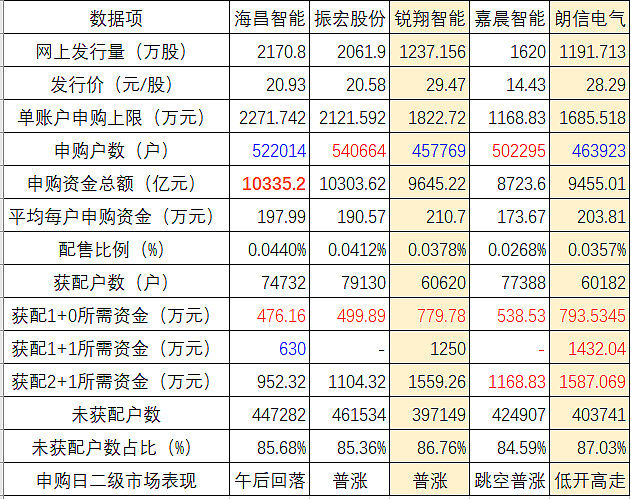 【朗信电气】申购配售数据简要分析 $朗信电气(NQ874326)$ $龙辰科技(NQ833243)$ $N锐翔(BJ920178)$ 5月份北 ...