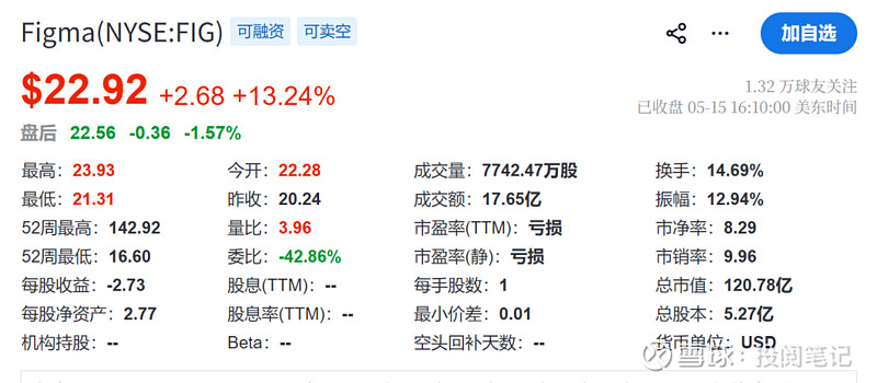 figma 2026: 41% market share, 13m mau, ipo to $45b,... 反转!AI 冲击下,Figma 2026Q1 付费客户暴增 54%,股价大涨 13.24% $Figma(FIG)$ Figma 2026年5 ...
