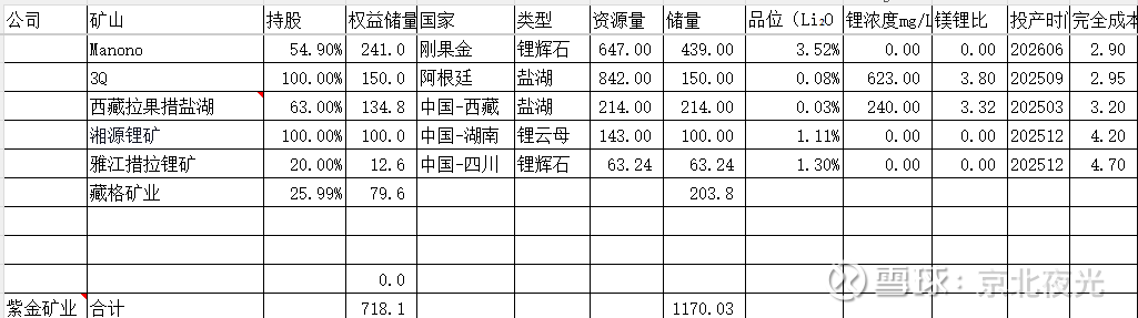 CDATA[
$赣锋锂业(SZ002460)$ $天齐锂业(SZ002466)$ $盐湖股份(SZ000792)$
21家锂矿都翻了一遍,就不赘述太多细节,把结果分享出来。
不用纠结降龙十八掌,是18家还是几家,太边缘的肯定就没必要看了,金圆股份这次已经去除了,加入了紫金矿业、华友钴业、大中矿业、国城矿业。
重要的锂矿玩家应该是都包括了,下面就按每家的存储量细节逐一公布,最后汇总表里包含储量、权益、产销、业绩测算、PE。
基本上都是表格和数字。我认为数字已经说明一切,无需赘言。
真要说过程和细节,也无法通过单篇文章来描述如此多的公司。但是21家里面,有一大半是有独立的专栏文章去分析的,这些可以到专栏里面翻一下。
一、各家锂矿储量、权益、品味、成本等基本信息
1 紫金矿业
![
