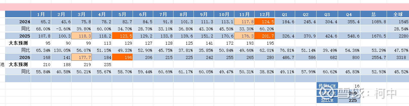 CDATA[
1、库存数据
供给端,周度产量环比增加122吨至26016吨。库存端,周度社会库存环比减少1255吨至101418吨,其中下游库存环比减少3421吨至37147吨,其他环节库存环比增加1870吨至45180吨,上游库存环比增加296吨至19091吨。
整体库存又开始明显去库。
2、库存谜团
本周有个消息对市场库存预期影响挺大的,主要是s某某说是要修改库存样本数据,这个事情出来市场有点炸锅。
因为市场预期增加1-2万吨的量,但是实际他们可能要增加3-5万吨的量出来。
这个量级是非常夸张的,按照碳酸锂现在18-20w的价格来看,这个量级等于60E-100E的量级了,目前几个头部的上市公司的库存量也就是小百亿的量,就几个不入流的公司如果能有这个量级的碳酸锂没有统计进来,真假程度就不用说了吧。
那为什么说要增加这个量级呢?因为按照目前每周去库1000-2000吨的水平,这个还是淡季的情况去库,那么每个月就是4000-8000的去库量。如果还是按照之前的那个10w吨左右的库存,可能到年底这个库存就要小于5万吨了,那就显得太x了。所以这个地方只能强行加库存显得库存更真s一点。
然后问上市公司的情况,上市公司回复说的挺好,锂产品的库存已经处于历史低位水平。
3、4月份的锂电池数据出炉。
4月,我国动力和储能电池合计产量为183.9GWh,环比增长3.5%,同比增长55.6%。
1-4月,我国动力和储能电池累计产量为671.3GWh,累计同比增长51.0%。
所以4月份数据出来后,我们修正了一些全年度的锂电池出货预期,见下图:
![