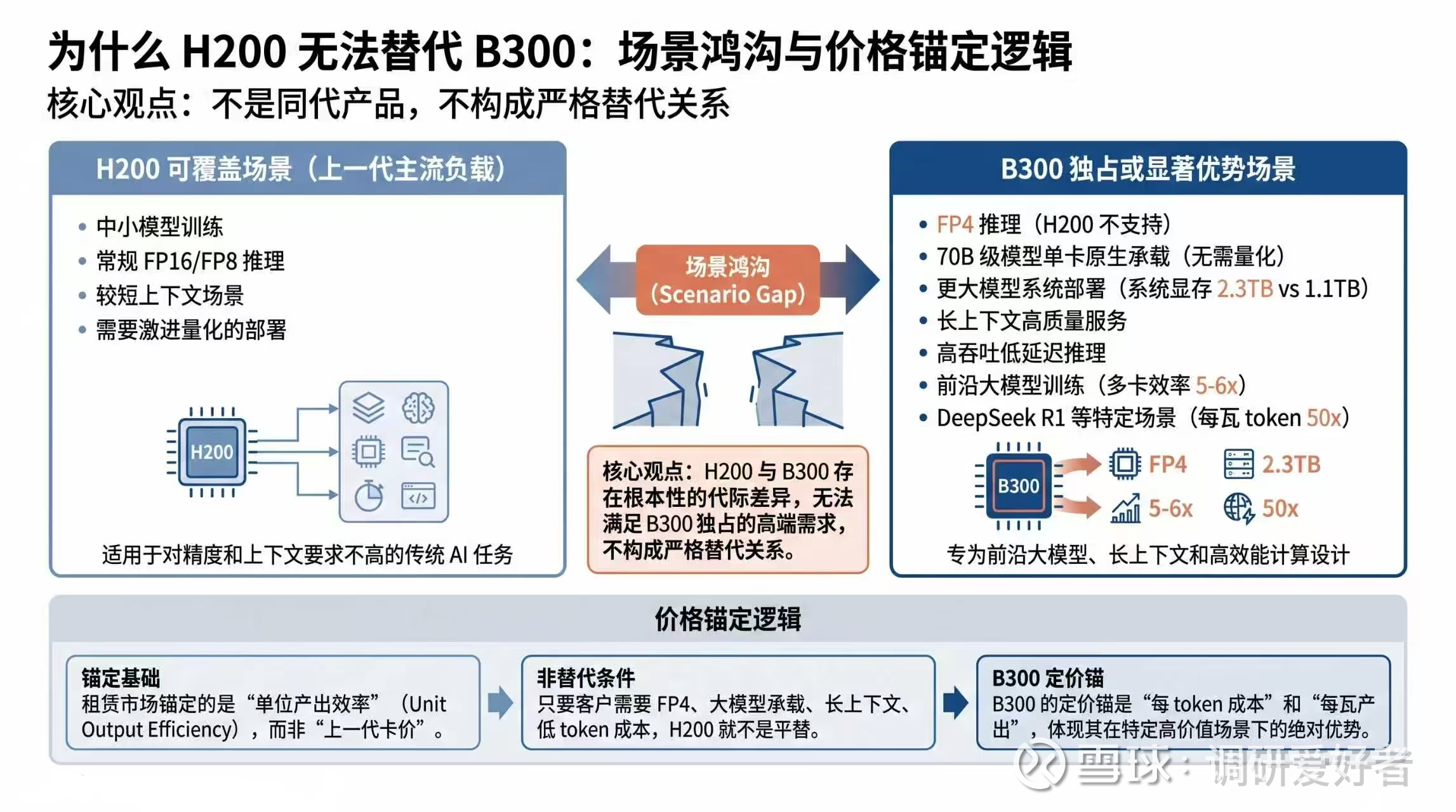 CDATA[
省流核心结论版
1.首先要弄清楚,H200早就在2025年底放开了对我们的限制,所以从头到尾不是美国放开,而是我们不愿意让H200进来,目前H200也只是有概率我们同意放开进口;
2.本次川子访华,明确了没有谈H200,更不可能谈B300的放开(黄仁勋的采访也表示了没有谈这个事),其次目前算力租赁的涨价是全球性的,算力紧缺不会因为国内放开就改善(海外算力租赁同样飞速涨价中);
3.B300跟H200首先不是同一个东西,不是线性替代,在很多核心场景是只有B300才能干的,其次一样的场景下,虽然B300绝对价格更贵,但性价比是碾压H200的,加上强制配国产卡,放开的产品要带25%附加税费及合规监控等多重条件约束,性价比实际上超级低,形成的有效供给很少(且按照此前的说法,已经被大厂包掉了);
所以:B300的紧缺已经是100%确定的,因为放开的事儿根本没聊,其次,即便放开,B300还是紧缺,整个算力租赁行业的利润向上景气度肯定还没到头。
其他行业知识请参考
算力租赁&Token工厂:差异是什么,共性又是什么?
算力租赁洞察:现在B300的盈利能力如何
算力租赁生意洞察:一文说明协创十倍股怎样练成,如何看待行云科技的转型
完整版
判断H200放开是否会压制B300租赁价格,首先要回答一个根本问题:两者是不是相互替代的关系?
如果只是价格更高、性能更强的同代产品,那么在供给增加时,高端品类租金往往面临向下锚定;但若二者存在代际鸿沟,则价格体系更多是由各自场景价值决定,而不是简单的比价。
1.B300在场景上不会被H200直接替代
从单卡规格看,B300采用Blackwell Ultra架构,H200则基于Hopper架构,本质上是不同世代产品。 B300单卡FP16算力4.5 PFLOPS、FP8算力9.0 PFLOPS,分别是H200的2.3倍;更重要的是,B300支持18 PFLOPS的FP4稀疏算力,而H200不支持FP4(所以不是很多人说的有H200也能勉强用一下)。 显存方面,B300配备288GB HBM3e,约为H200 141GB的2倍;显存带宽为8TB/s,高于H200的4.8TB/s;NVLink带宽则为1.8TB/s,同样是H200 900GB/s的2倍。
上面这组参数的并不是“B300跑分更好看”,而是直接决定了不同的卡可以做的业务场景和效率, 对于70B级模型,B300单卡288GB显存可以实现无需量化承载,而H200在141GB显存条件下往往需要更激进的量化或更复杂的并行切分。 对于更大参数量模型,B300具备独占优势,而H200约1.1TB系统显存难以覆盖。
![