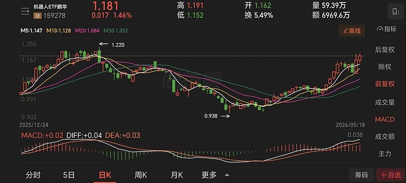 芯片退潮，机器人登场，机器人ETF鹏华正站在下一个风口 当芯片股集体回调，资金正在用脚投票，给出一个清晰的信号：AI的下一战场，不在硅片上，在 ...