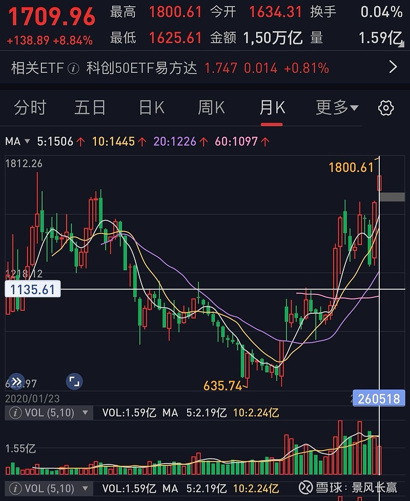 终于反超了中国最强指数。我们的持仓仍然非常低估，后劲还很足。今天是第一次跨出周期低谷的冲高回落，抖落了一些老股民。这些人... - 雪球