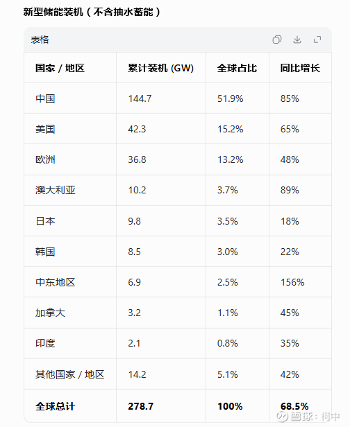 CDATA[
能源替代背景下储能的超级预期差(一)
本文打算类似碳酸锂,写一个系列,因为需要探讨的内容比较多。
首先说一下这个系列的最终想表达的结论:
市场大幅度低估了储能未来的增量以及增速
市场大幅度高估了碳酸锂涨价后对储能增量的压制
那为什么就仅仅这2个点,市场上却很多人都研究不清楚呢?
因为这里面涉及到3个方面的跨界,第一是碳酸锂,属于有色金属板块,往往在卖方和买方都是研究周期有色方面的研究员在跟踪。而锂电池属于电新板块的研究员在跟踪,而储能目前各地的政策和补贴,以及补贴的细节都完全不一样,又跟政策紧密相关,偏宏观。大家都各司其职。所以真正想有一篇研报,毫无问题的把这3个方向都没有太大毛病呈现出来,基本没有一家做到了。
所以这里面研究起来确实是很痛苦的事情:了解电新的,不懂碳酸锂的金属周期属性,不了解周期的以为一铲子下去就有碳酸锂了,比制造业的硅料还要简单(实际上这个锂矿的开发一点都不比铜矿开发简单),但他们不懂电新的需求变化;了解电新的需求变化的,又不太懂每个地域的政策对储能的影响,算的IRR乱七八糟,还在认为那一点碳酸锂的成本是决定项目IRR的核心,殊不知当地政策以及项目的属性,才是决定IRR的核心。
我们为了证明这2个论点,需要从各方面细节来论证,这个系列到底写几篇不确定,但是整个逻辑写下来,确实是个庞大的工程,所以我们就先撘基础框架逻辑,然后后面逐级说明。
1、增量需求到底来自哪里。这次爆发是全球性爆发还是就国内的爆发?
这个很容易说明,我们综合从2025年以来到今年2026年Q1的全球出货量数据和装机数据。
得出的结论是这次爆发肯定是全球性的爆发,只是目前国内的增速更快了一些。
我们通过统计数据发现,2025年国内储能装机量占全球51.9%,见下图:
![