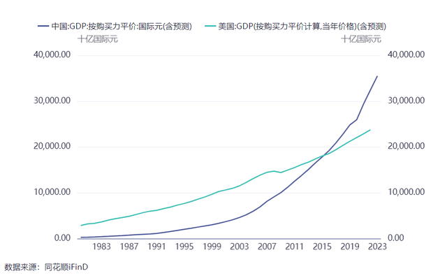 CDATA[
虽然美联储依然是全球的央行,但大家不要忽略一个现实。
中国的经济总量跟美国的差距不断缩小。
如果按购买力平价来对比 的话,中国的GDP已经超过美国了。
![