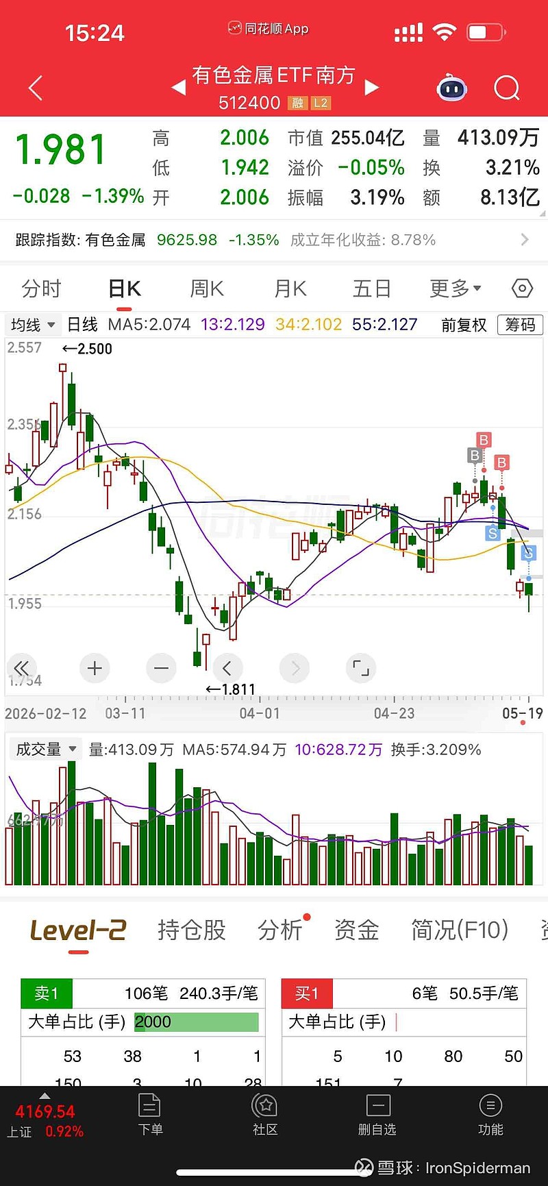 割了高位买的有色ETF,这玩意几天都能亏二十,下午开盘追了科创芯片ETF。牛市的教训就是一定要跟着热钱走,不要想当然的认... - 雪球