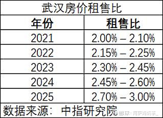 武汉房价真的回稳了吗？ 进入2026年开始楼市小阳春的新闻不断刷屏，武汉楼市连续四个月量价回稳。我们不禁想问，武汉这一次到底是真触底了，还是又 ...