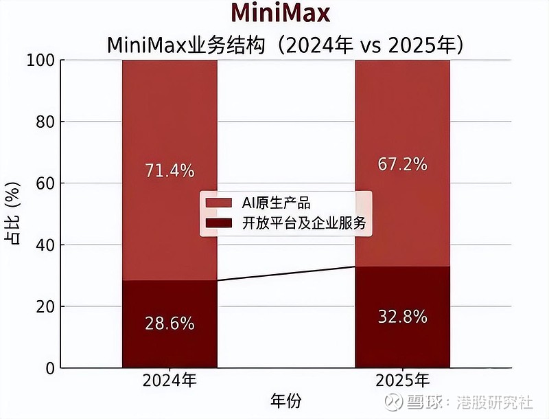 聊聊MiniMax:从"大模型公司"到"AI平台公司"的一次相变 说白了,港股那批AI算力、云计算的票压抑太久了,要是真能破冰,估值修复的空间 ...