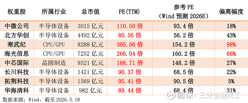 半导体设备涨了又涨，底层逻辑是什么？还能追吗？ $中微公司(SH688012)$、 北方华创 、$寒武纪(SH688256)$、 拓荆科技 ...