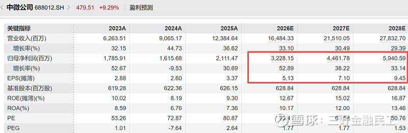 半导体设备涨了又涨，底层逻辑是什么？还能追吗？ $中微公司(SH688012)$、 北方华创 、$寒武纪(SH688256)$、 拓荆科技 ...