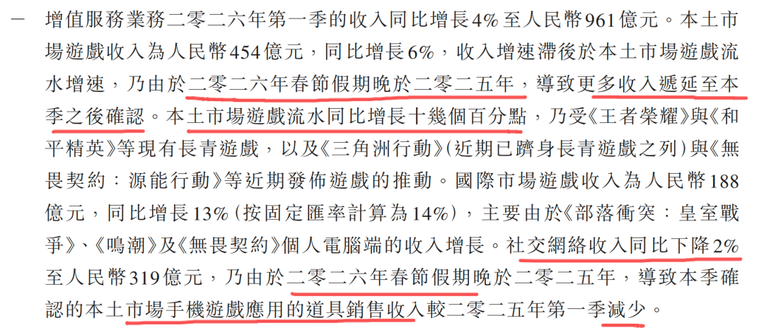 CDATA[
阅读提示:本文仅作为我个人投资及研究之用途,文中出现的个股或者基金,不作为任何投资建议或暗示,据此买卖,风险自负。
这几天在写腾讯的 2026年一季度财报的深度分析,但是这个季度出现很多有价值的点,包括业绩电话会议以及随后流出的券商交流会议的信息量都非常大,写着写着越来越长,想着就先单独写一下腾讯最重要的现金奶牛游戏业务吧。
一、 春节扰动 Q1 增速,310 亿递延收入弹药充足
腾讯一季度游戏板块营收 642 亿元,同比增长8%,增速有所放缓,低于市场预期。
其中本土市场收入454亿元(同比增长 6%),国际市场收入:188亿元(同比增长 13%)。
问题主要出在本土游戏,财报中有解释今年过年比往年晚,其中有部分要等后面几个季度才能确认为收入,实际上本土游戏一季度流水同比增长有两位数。我预估真实流水同比增幅应该有 10-15%,远高于账面上确认的 6% 营收。
![