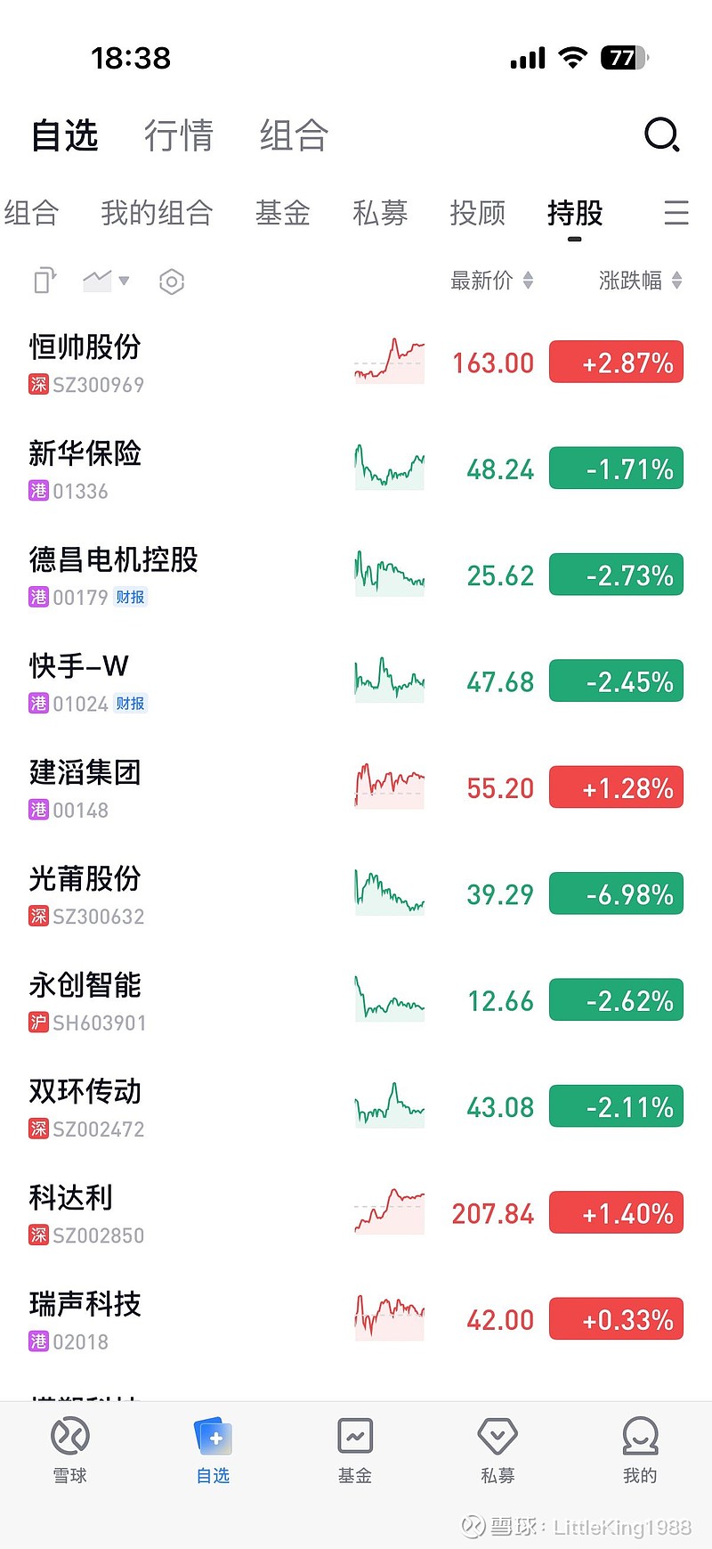 恒帅新高了 恒帅股份 创新高了： 恒帅是我第一重仓股，并且仓位明显领先第二位的 新华保险 。恒帅新高并没有带动账户净值也创新高。主要... - 雪球