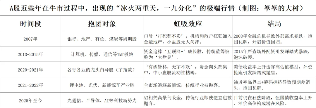 CDATA[
又到天桥底下说书时间。
今天520,A股很走芯。
近几个交易日,不管什么原因,美股、韩国与芯片相关的方向已经在调整。但是,A股的芯片,依然强势。
特立独行的味道。
相反,老登股,纯纯的“光着站在那里”,近十多个交易日越发受伤。
瞄了一眼白马个股,阴跌的状态,有的是持续阴跌七,八个交易日。有的哪怕是中间微红过一两天,但整体节奏就是下楼梯的感觉。
看了一下,近期大盘价值指数走势,比较匹配很多传统行业个股的情况。
我个人看法简单,因为科技的虹吸效应,资金被抽干去追科技了,特别是芯片方向,所以其它方向是不管三七二十一,一路下跌。
未来,会有一个黄金坑的机会。
只是,摆在面前的是,仓位如何管理,如何布局的问题,这个因人而异,需要自己好好深思。
……
极致行情下,很多朋友焦虑,但我并不焦虑。
第一,我宽基占大头。从实际情况看,我是希望科技涨的。因为当前宽基被科技“绑架”,只有科技涨,宽基才好看一些。
第二,我不与其他人比。现在生活中早已不比,更何况是投资的收益率,只追求绝对收益。慢就是快,稳就是远。
简单,总结一下,A股近些年在牛市过程中,出现的“冰火两重天,一九分化”的极端行情。
1、2007年:金融地产“五朵金花”与经济腾飞。
抱团对象:银行、地产、有色、煤炭等周期股。
虹吸效应:当时的口号是“打死都不卖”。在经济高速增长和人民币升值背景下,机构和散户疯狂涌入,这些巨头一动,指数就飞升,绝大多数小盘股反而无人问津。
结局:牛市顶峰时,金融地产仓位占公募基金持仓的半壁江山。最终随着2008年金融危机和外部需求暴跌,抱团在极度拥挤中轰然倒塌,随后开启了漫长的价值回归。
2、2013-2015年:中小创与“互联网+”狂欢。
抱团对象:计算机、传媒、通信等TMT板块。
虹吸效应:在经济转型的初期,市场对新模式、新业态充满了想象。资金疯狂追捧带有“互联网+”概念的成长股,传统蓝筹被戏称为“大烂臭”,估值被压到极低。
结局:杠杆资金的推波助澜让泡沫膨胀到极致。2015年6月,严查场外配资成为那根导火索,踩踏式暴跌让无数“神创板”神话灰飞烟灭。
3、2020-2021年:“茅指数”与核心资产的绝唱。
抱团对象:各行各业的绝对龙头白马股、统称茅指数。
虹吸效应:当时市场甚至有“有酒皆杯,无茅不欢”的口号,只要是细分赛道市占率第一的“大而美”,就能享受 无限的估值溢价。资金疯狂向头部集中,几百亿上千亿市值的“大象”天天暴涨,而广大中小盘股票则如同被抽干水的池塘,陷入流动性枯竭的阴跌。
结局:这场抱团的崩塌源于“闭环的打破”。前期是“基金赚钱-基民疯狂申购-基金经理加仓龙头-龙头暴涨”的正向螺旋;但2021年春节后,美国十年期国债收益率飙升(意味着无风险利率上升),直接击穿了机构给白马股算出的高估值模型。外资和敏感资金率先抢跑,引发了机构间的踩踏式多杀多,无数曾经的“不败神话”在几个月内惨遭腰斩。
4、2021-2022年:“宁组合”与新能源盛宴。
抱团对象:锂电池、光伏、新能源车产业链。
虹吸效应:在“双碳”目标和全球能源危机的背景下,新能源成了唯一的明星。全市场都在问“有没有新能源”,传统行业即使业绩再好,也会被资金无情抛弃。
结局:行业景气度依然很高,但当渗透率到达临界点,加上筹码过于拥挤(公募基金在高端制造仓位突破30%),预期差消失后,抱团自然瓦解。
5、当前这一波:以光通信、半导体、AI为代表的科技“新势力”吸金狂飙。
虹吸效应:不可否认,当前AI+相关方向,处于高景气度。但是,市场只看景气度。其它的传统行业哪怕是估值便宜,有业绩逻辑,也遭到抛弃。
结局:目前很疯狂,狂热当中,不知道何时破灭。但是,市场连当前美国国债收益率持续上升,比2007年还高,并且处于高原油价格,依然无视。
上述,简单总结如下图。
![