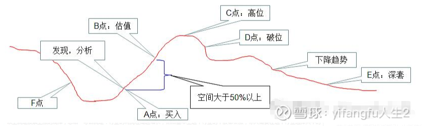 CDATA[
股票的上涨,其核心就是业绩的增长,而股票又是提前透支的。所以我们在买股票时,要在业绩还一般般,但是未来业绩增长又很高很稳的时候。现在业绩很好的股票,可能成为大家口中的优质股,白马股,但如果未来业绩是下滑的,或者增速下降了,就不是一个好股票。比如现在的易中天,现在业绩很好,但不可能现在推荐买入的。
本文为精为自己积累的一些经验与见解,20年来一直坚持与提升,目前感觉良好,因此送给大家。本人的投资思念为:估值分析加趋势投资。文中有不当之处,谢谢指定。希望大家坚持寻找并买入未来业绩高增长的股票,到目标后减仓,然后到目标后趋势还在(还在上涨),就一直拿着,直到破位才完全出局。
永远记住以下原则:
1、无论股市处于投资还是投机,唯一能让股票上涨的理由是:业绩+成长
2、长线是金:是有前提的,坚持长线的前提是你所拿的股票中长期来看,业绩是持续增长的,如果你拿的是一只业绩一年不如一年的,甚至最后变成ST,你拿多久都白搭
3、短线是银:频繁的操作,只会让自己的生活除了股票没有其他,会让自己变得烦躁,会让自己天天上战场,但最终却收获微微;
4、作为小散,我们做不到一拿就是几年,除了在股市里赚钱,我们还要在投资中找到快乐,交易的快乐,同时还可以认识很多朋友,了解国家大事
5、从小散角度,本人主张价值+趋势投资(右侧交易):寻找高成长的股票,在上涨周期持有,一直到破位.
6、仓位管理:很多人喜欢集中资金买一两只股,觉得来钱快,但是这样其实风险很大,是赌徒心态,最终结局不会太好,目前有雷的股票还是很多的,过于集中,中一个雷就完了。个人建议单只股票的仓位永远不要超过30%,比较好的状态是有3只作为中长线持,有2只作为中短线或者趋势持有。我说的标的比较多,所以没办法。另外,当看好一条赛道,不要只买一只,最好买2到3只,因为即使是景气的赛道,单只股也可能有雷,把这2到3只当成一只就好了;
估值计算:
大部分人买股票,是没有目标的,没有目标,就不知拿到什么时候,涨一点就走了,或者随便调整一下也走了,导致盈利难以持续。所以估值很重要。
个股的估值公式为:未来业绩X成长性。
其中:
未来业绩:都是指未来三年的业绩。比如现在是26年,则未来的业绩是指2026~2028年的业绩。
成 长 性:是指业绩的增长率。比如26~28年的业绩分别是1元,2元和3元,则26~27年的成长性是100%,27~28年的成长性是50%;
具体计算:比如上面这个业绩,现在来算他的估值。
1、通用计算公式:
(1)第一年的业绩X成长性=1*100%*100=100元
(2)或第二年业绩X成长性=2*50%*100=100元
(3)如果要算第三年的业绩,因为不知道第四年的业绩,所以很难算出成长性,这时一般可按30%,因为机构一般都是按30%的增长预测的。则估值为3*30%*100=90元。
一般建议用(1)和(2)来算。
第3年的业绩,我一般用来算安全价,安全价为第3年的业绩X10PE,比如上面这只股,第3年业绩是3元,则安全价是3*10=30元。
如果这只股现在是40元,可设定安全价是30元,估值和目标为100元。
2、特殊情况:
有些行业进入了长期慢增长的情况,比如银行,银行的整个行业市盈率只有5~8倍左右,则在算某只股票的估值时,即使他的成长性很高,比如达到了50%,也不能按50%算,可比行业稍高,比如10~15%来算。
估值调整:
我们在分析一只股票的时候,分析出了目标价,但这个目标不是恒定不变的,因为一只股票在三年期间,会有很多变化,在年报季报的时候,业绩会出现低于预期,或者超出预期的情况。这个时候我们就要更新目标。比如上面的案例,市场预期26年的业绩是1元,但实际是0.8元,业绩下降了20%,则估值就可能下降20%到80元。或者实际业绩超预期到了1.5元,则估值就相应上调50%到150元。我
趋势:
我们会发现,经常我们在说某某股目标为50元,但是到了50的时候,发疯似的涨到了80甚100,这时候有人会问,估值失真了吗?答案是不会的。因为到了目标价的时候,有更多人发现了他的价值,于是疯狂买进推高,这时变成了投机,也是我们减仓的时候。至少减一半,这样我们的成本就非常低了。然后另一部分没减完的,就轻松的和市场一起投机,一直到破位再出。
有时候,到了目标价再上涨的那段主升,可能才是收获最丰厚的时刻。所以到了目标但趋势还在,就不要轻易出局。
买入、持有及卖出时机:
个人建议如下图操作一只股票:
找到处于企稳上涨的形态,如A点,再经过估值分析,有50%以上的空间时,便可以买入,这种交易也叫右侧交易,如果是在F点买入,是左侧交易。我个人喜欢右侧交易。A点到B点的阶段叫价值投资,因为股价低估;在B点到C点的阶段叫投机,因为高估。
个人的建议是,在A点买入,当到了B点的时候,不能再加仓,可适当减一些仓位,而C点,为最高点,基本上是没有人能在这个位置卖出,有也是运气,因此,我会选择在D点全部出局,因为D点已经破位,并且已过了估值价,而即使我在D点卖出,也比B点高。
所以,我的建议是坚持完价值投资后,接着坚持趋势投机。但市场上很多人从C点买入,然后D点破位也不出,最后到了E点被深套也不出,一直拿着,这种投资是失败的。还有一些人,在A点买入,结果只赚了一点就出了,当股价到达C点的时候,就只有感叹。如果他知道能到B点,他绝不会过早放弃。
![