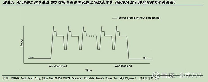 超级电容资料整理 过去十年,数据中心承载的是以 CPU 为核心的稳态计算负载,功耗曲线相对平滑;未来十年,GPU 集群的毫秒级脉冲式功耗将 ...