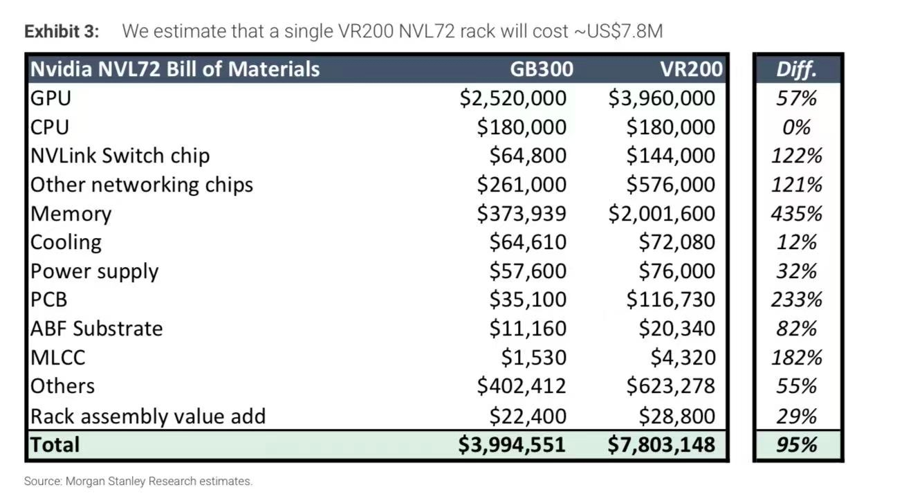 CDATA[
今天先来分析一下英伟达财报。
英伟达 Q1 FY2027 收入 816亿美元,同比+85%、环比+20%;数据中心收入 752亿美元,同比+92%、环比+21%。更关键的是,数据中心的networking 收入 148亿美元,同比+199%、环比+35%,增速明显。说明 AI 服务器增长之外,网络连接价值量正在加速提升。
这次最重要的不是总收入超预期,而是 networking 收入同比接近 3 倍。未来 AI 集群从几万卡走向几十万卡,瓶颈不只是算力,而是 GPU/XPU 之间、机柜之间、数据中心之间的互联带宽。
产品周期缩短带来行业高壁垒,英伟达保持着一年一次的迭代节奏,导致光模块迭代周期变短。这意味着研发速度快、良率高、能率先拿到英伟达认证并具备大规模量产能力的头部“卖铲人”,将占据绝大部分的核心份额,行业龙头效应进一步加强。
随着NV networking的增速持续上升,高速交换机、GPU baseboard、加速卡、背板、正交背板等需求会更强。胜宏的关键变量是 AI 服务器/交换机高层数、高速材料、正交背板进展。
从下面大摩的图可以看出,VR200网络部分价值量的增幅均超过 120%,表明 VR200 在系统级的高速互联和带宽上有了质的飞跃。NVLink 交换芯片从 $64,800 增加到 $144,000,增幅 122%。其他网络芯片从 $261,000 增加到 $576,000,增幅 121%。交换机和网络芯片成本同步翻倍。这意味着为了支撑更庞大的内存和更强的显存吞吐,英伟达在全机柜互联带宽(可能是更先进的 NVLink 升级)上投入了成倍的硬件成本,这里面就包含了光模块。
芯片性能的暴涨对承载它们的物理载体提出了更高的要求。 PCB 从 $35,100 增至 $116,730,增幅达 233%。属于非芯片类中增幅极高的一个环节。由于高频高速信号传输的需要,VR200 必然采用了层数更多、材料更高端、工艺更复杂的超高多层板或 HDI 板。
![
