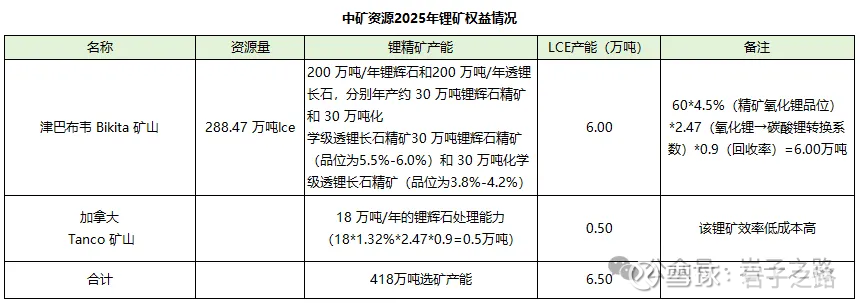 CDATA[
$中矿资源(SZ002738)$ $天齐锂业(SZ002466)$
从年初持有中矿以来,持股体验非常糟糕。先是津巴布韦禁运,后是股东减持,再就是520的定增方案。2轮过山车,目前持股还是绿的,同时期,如果是换成其它锂矿标的都是红一大截。但事实如此,我只能选择应对。是清仓?是换其它锂矿标的?还是继续持有?这两天尽量客观地思考一下。结论是:锂矿依然还是看好,理由见历史文章。要不要换其他标的?想了想还是觉得目前中矿最有预期差,所以还是继续持有。主要如下:
1、津巴布韦禁运的危机已经解除,今年产能并不会减少,而只是会延迟到3季度才能产生业绩,甚至以碳酸锂价格走高的趋势,3季度销售反倒获得更多利润。如果碳酸锂维持在18万每吨的价格,今年的利润大概接近50亿元。当前市值480亿元,9.6倍PE。算合理估值吧?测算如下:
根据公司的产能情况,26年公司名义上拥有的矿端产能为津巴布韦 Bikita 矿山的200 万吨/年锂辉石和200 万吨/年透锂长石,分别年产约 30 万吨锂辉石精矿和 30 万吨化学级透锂长石精矿;以及加拿大 Tanco 矿山18 万吨/年的锂辉石处理能力,也即一共418万吨的选矿能力。这些选矿产能*矿石氧化锂品位*氧化锂到碳酸锂转换系数2.47*回收率(按90%计算),能算出公司26年拥有名义上矿端的碳酸锂产能为6.5万吨。
![