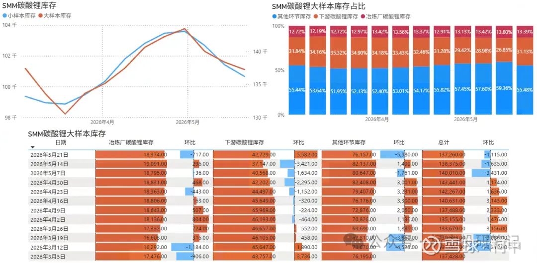 CDATA[
1、库存数据
本周的库存数据出现了一些新的变化。
库存端,小样本周度社会库存环比减少755吨至100663吨,其中下游库存环比增加5582吨至42729吨,其他环节库存环比增加5620吨至39560吨,上游库存环比减少717吨至18374吨;大样本社会库存环比减少1115吨至137260吨,样本库存差36597吨。
![