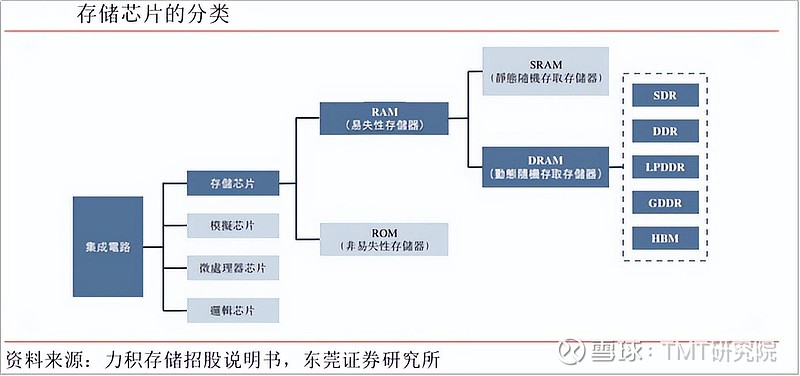 长鑫科技VS长江存储,谁是“存储之王”? 真正的存储双雄,来了!2025年下半年以来,一场由AI牵动的存储“涨价潮”轰轰烈烈上演,带动 江波龙 ...