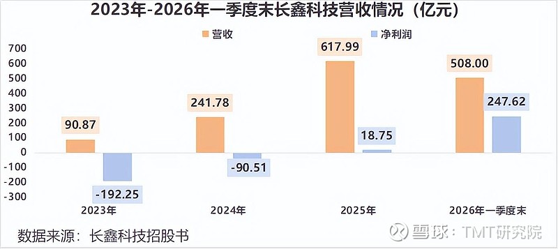 长鑫科技VS长江存储,谁是“存储之王”? 真正的存储双雄,来了!2025年下半年以来,一场由AI牵动的存储“涨价潮”轰轰烈烈上演,带动 江波龙 ...
