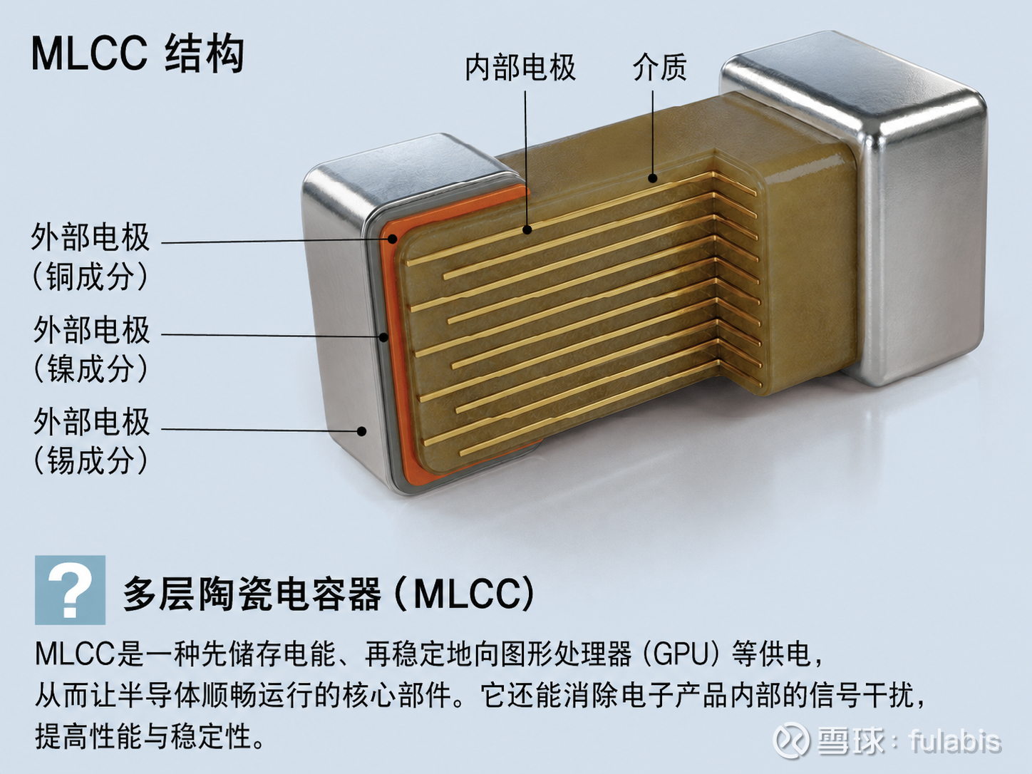 CDATA[
$斯迪克(SZ300806)$ $国瓷材料(SZ300285)$
MLCC 产业链研究:AI 服务器、核心材料与 A 股映射
说明:本文仅做产业链研究和公开资料梳理,不构成任何投资建议。文中提到的公司仅作为产业链样本,不代表推荐买入或卖出。
一、MLCC 是什么?
![